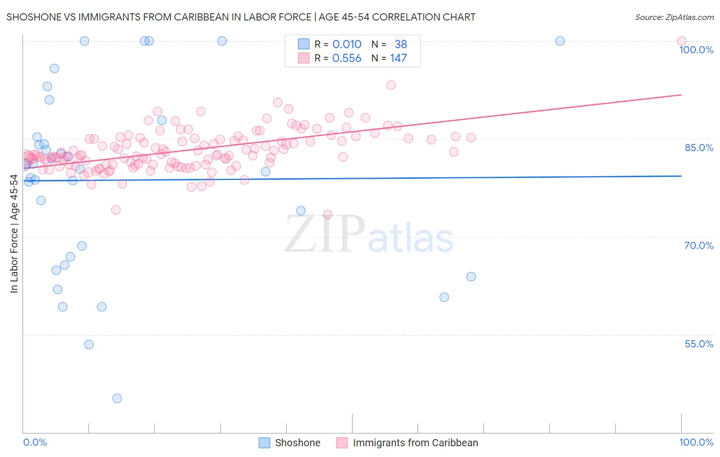 Shoshone vs Immigrants from Caribbean In Labor Force | Age 45-54