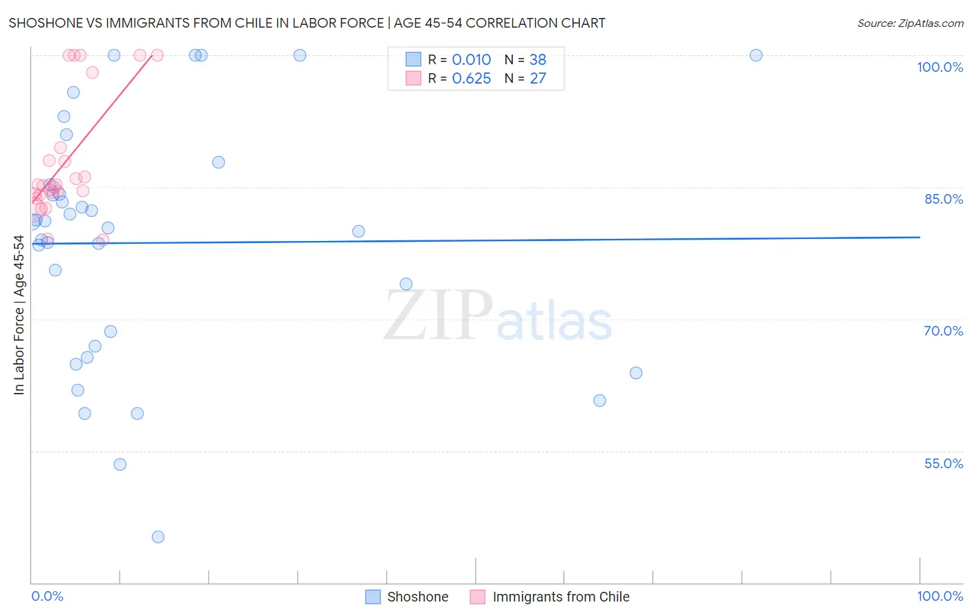 Shoshone vs Immigrants from Chile In Labor Force | Age 45-54