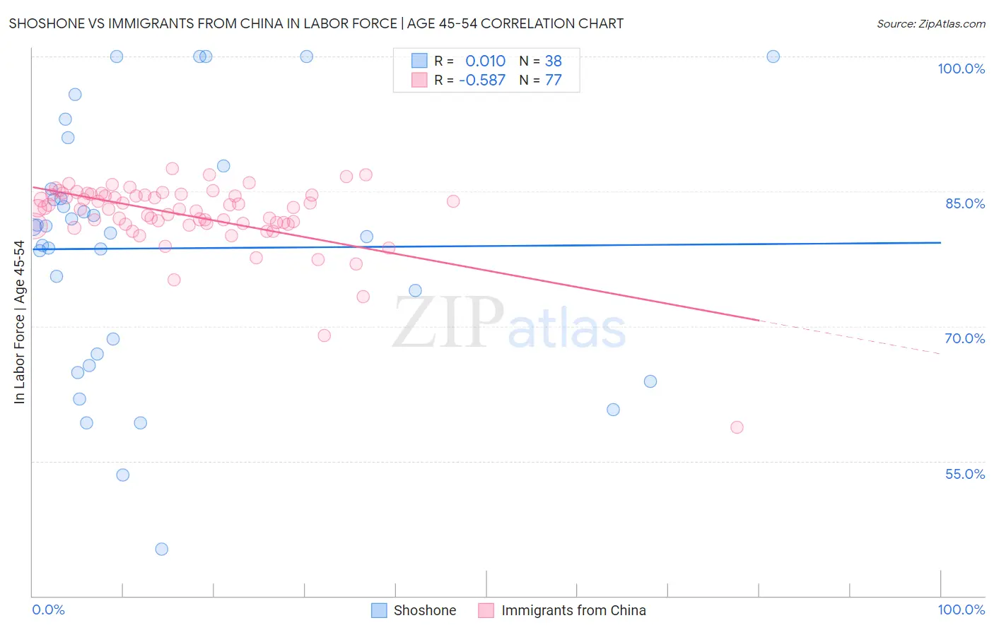 Shoshone vs Immigrants from China In Labor Force | Age 45-54