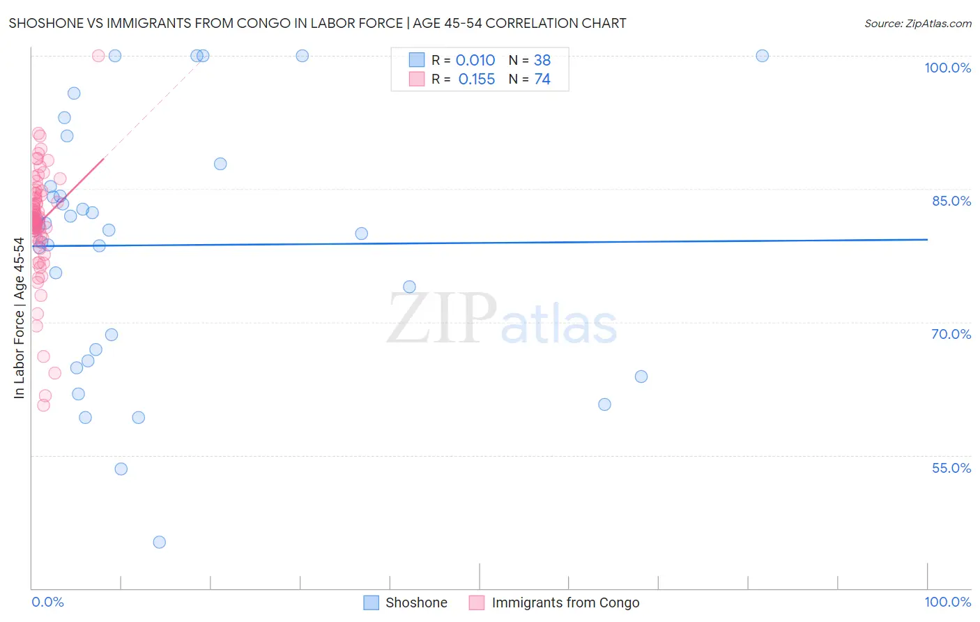 Shoshone vs Immigrants from Congo In Labor Force | Age 45-54