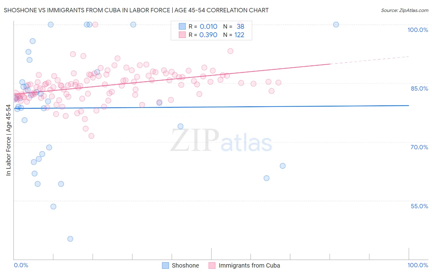 Shoshone vs Immigrants from Cuba In Labor Force | Age 45-54