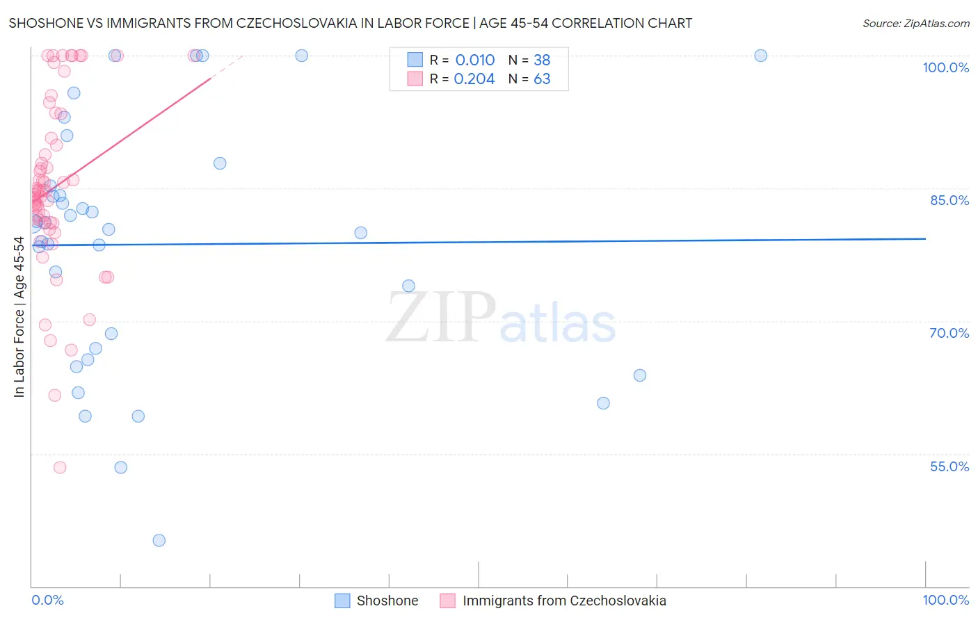 Shoshone vs Immigrants from Czechoslovakia In Labor Force | Age 45-54