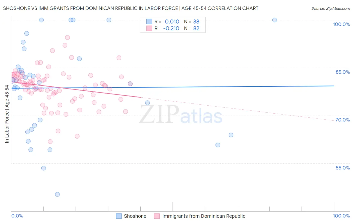 Shoshone vs Immigrants from Dominican Republic In Labor Force | Age 45-54