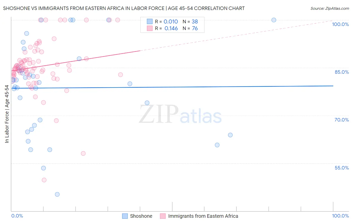Shoshone vs Immigrants from Eastern Africa In Labor Force | Age 45-54