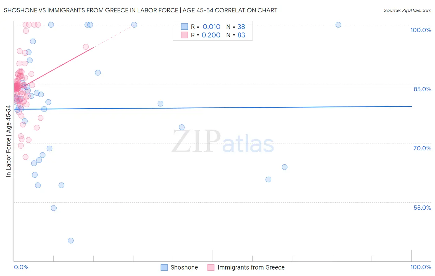 Shoshone vs Immigrants from Greece In Labor Force | Age 45-54