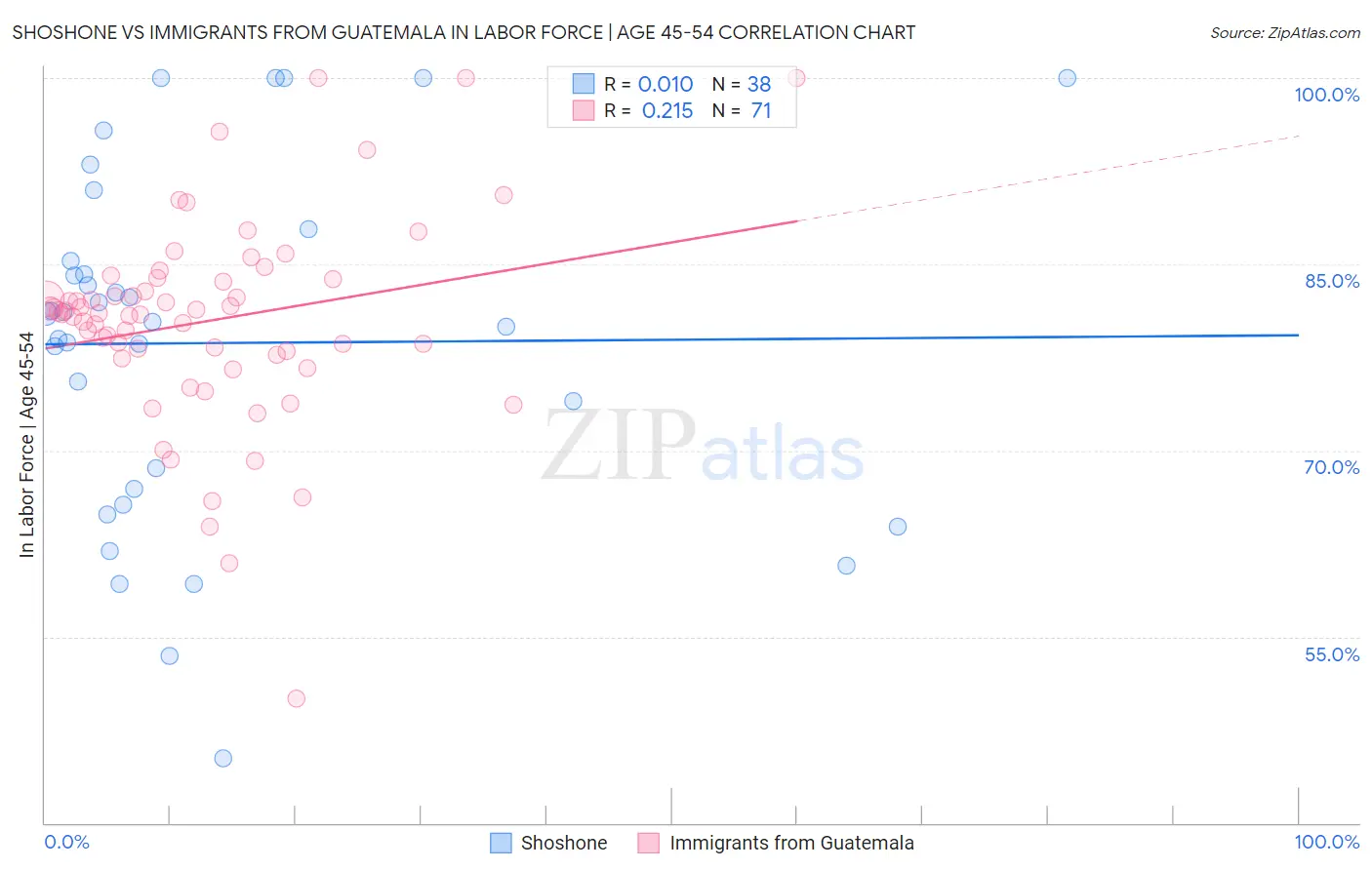 Shoshone vs Immigrants from Guatemala In Labor Force | Age 45-54