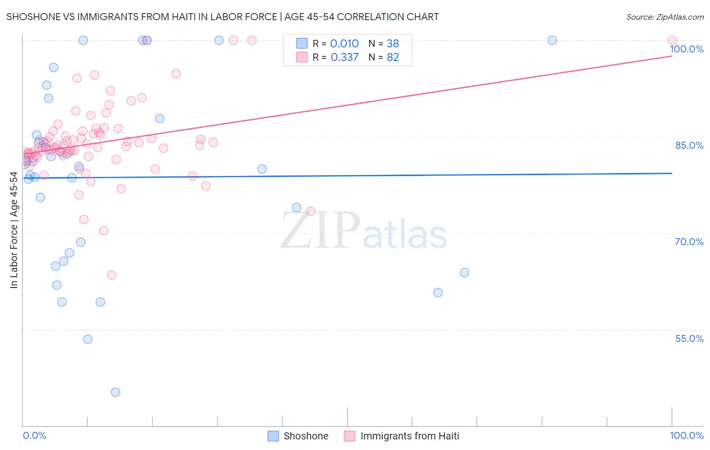 Shoshone vs Immigrants from Haiti In Labor Force | Age 45-54
