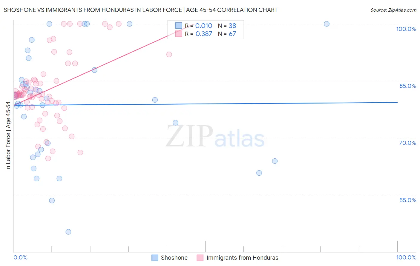 Shoshone vs Immigrants from Honduras In Labor Force | Age 45-54
