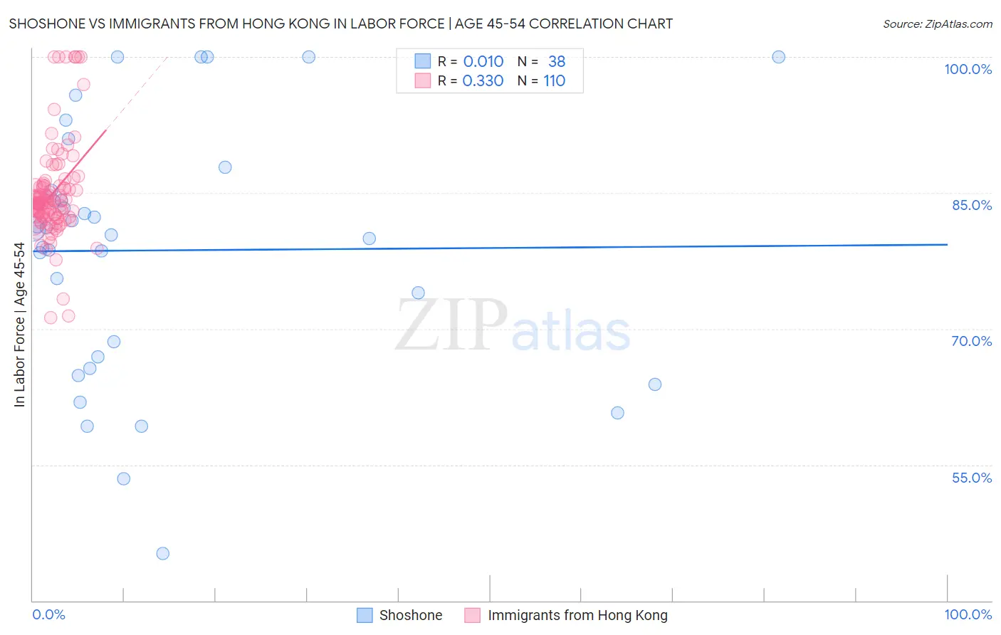 Shoshone vs Immigrants from Hong Kong In Labor Force | Age 45-54