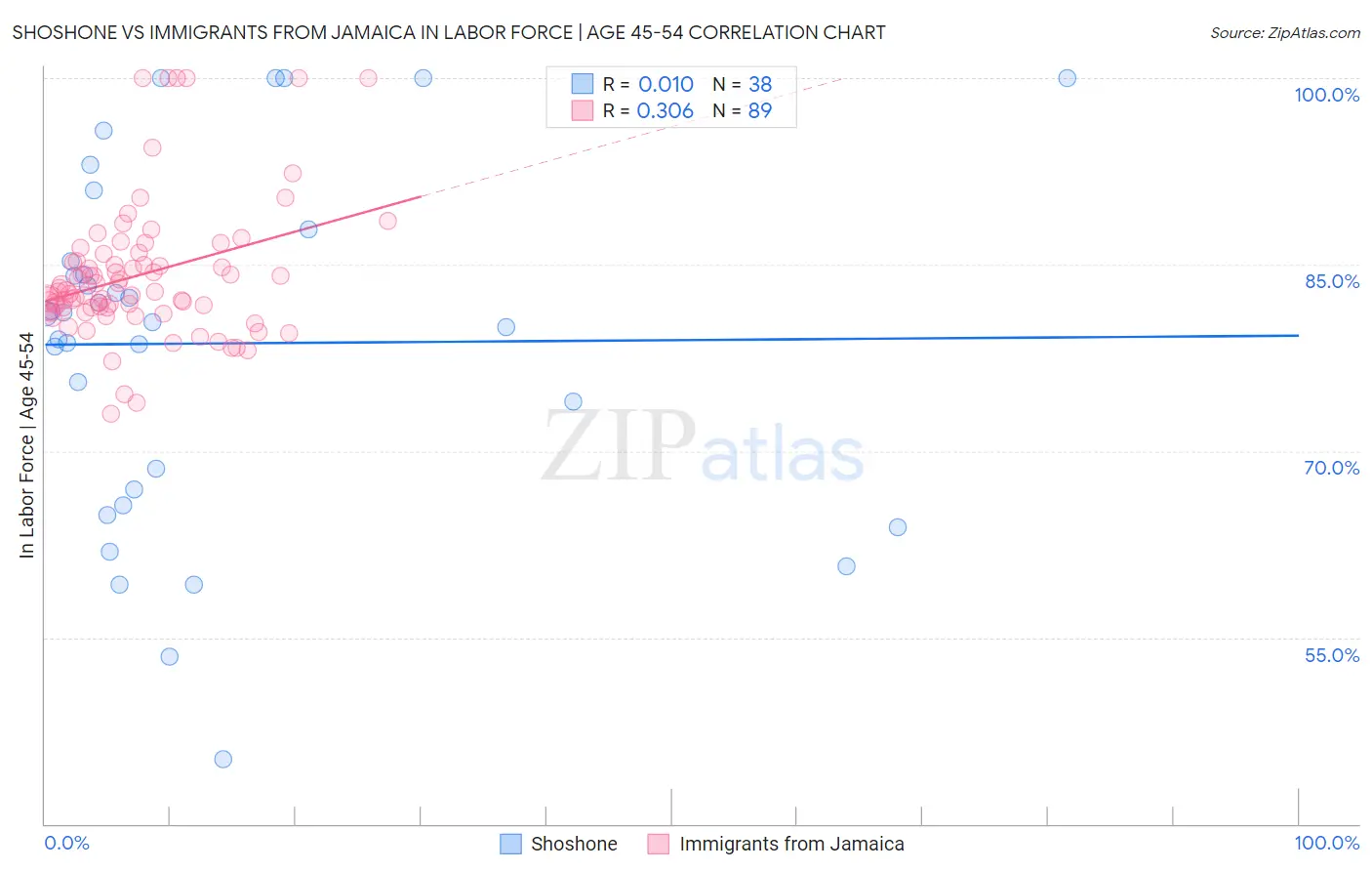 Shoshone vs Immigrants from Jamaica In Labor Force | Age 45-54