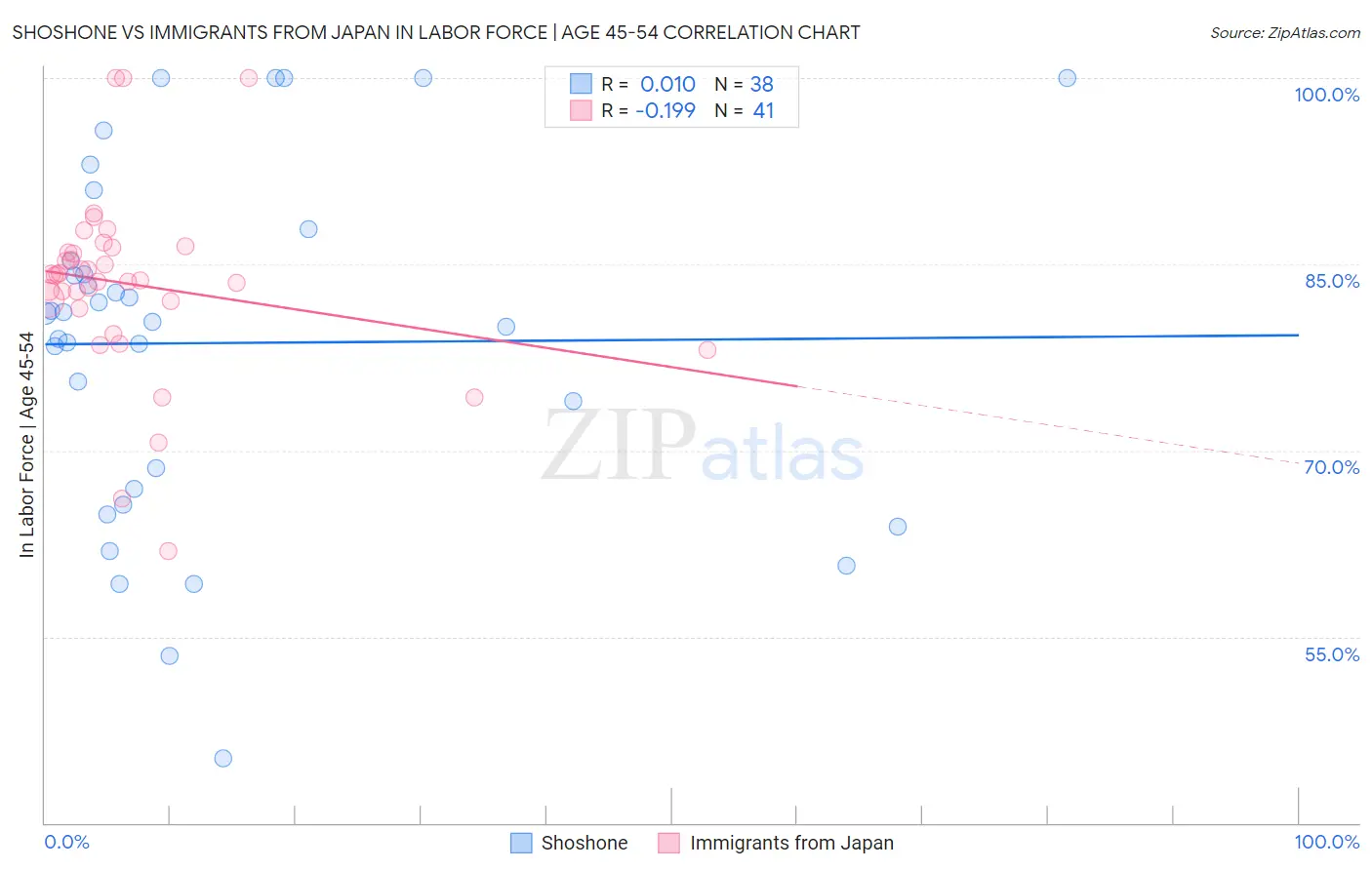 Shoshone vs Immigrants from Japan In Labor Force | Age 45-54
