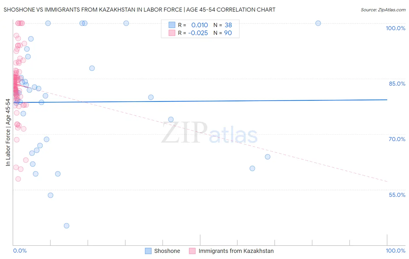 Shoshone vs Immigrants from Kazakhstan In Labor Force | Age 45-54