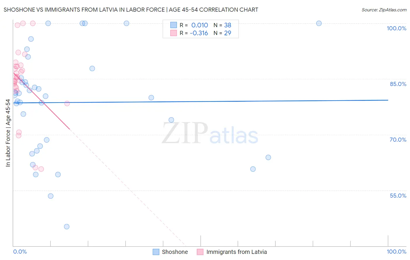Shoshone vs Immigrants from Latvia In Labor Force | Age 45-54