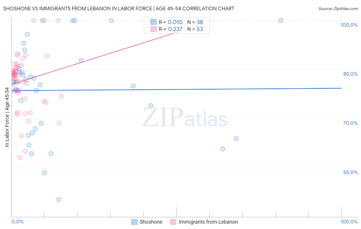 Shoshone vs Immigrants from Lebanon In Labor Force | Age 45-54