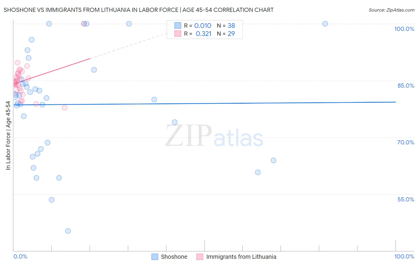 Shoshone vs Immigrants from Lithuania In Labor Force | Age 45-54