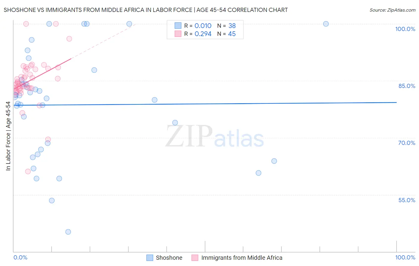 Shoshone vs Immigrants from Middle Africa In Labor Force | Age 45-54