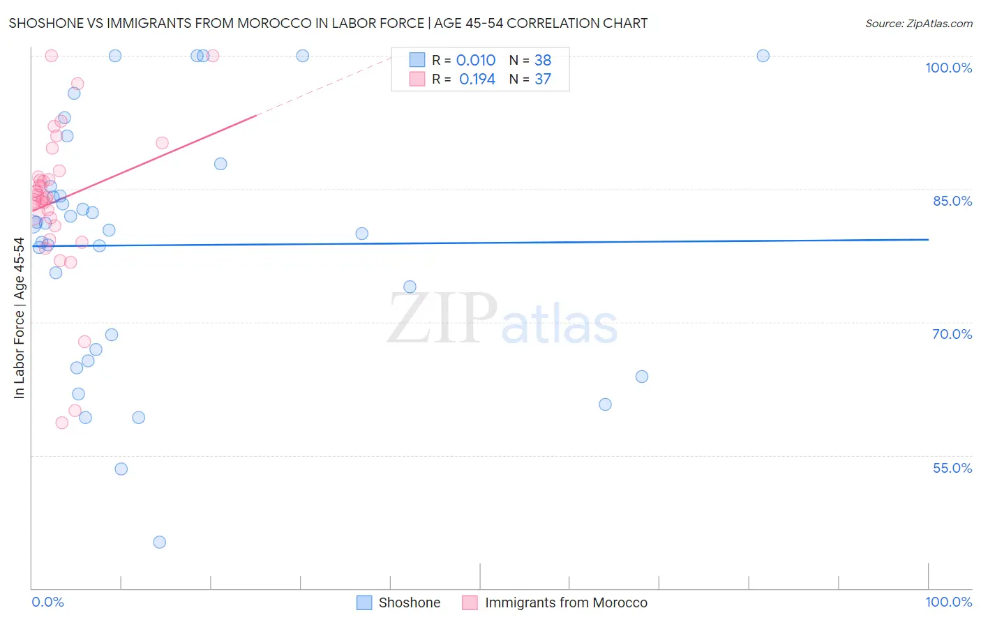 Shoshone vs Immigrants from Morocco In Labor Force | Age 45-54