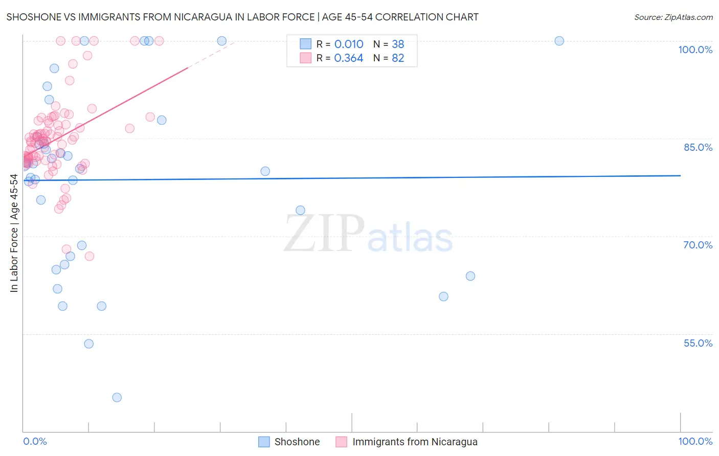 Shoshone vs Immigrants from Nicaragua In Labor Force | Age 45-54