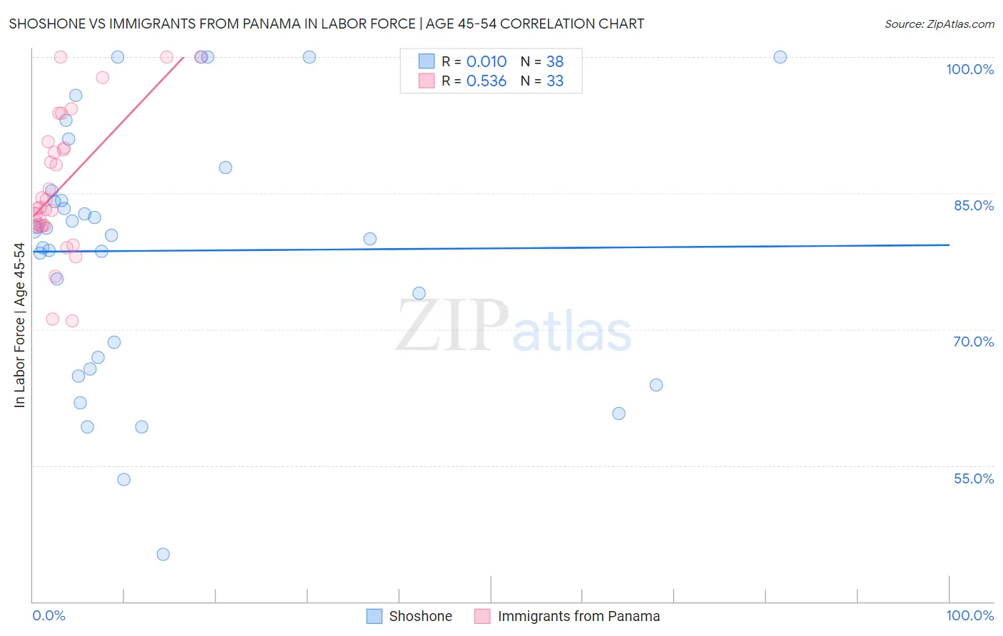 Shoshone vs Immigrants from Panama In Labor Force | Age 45-54