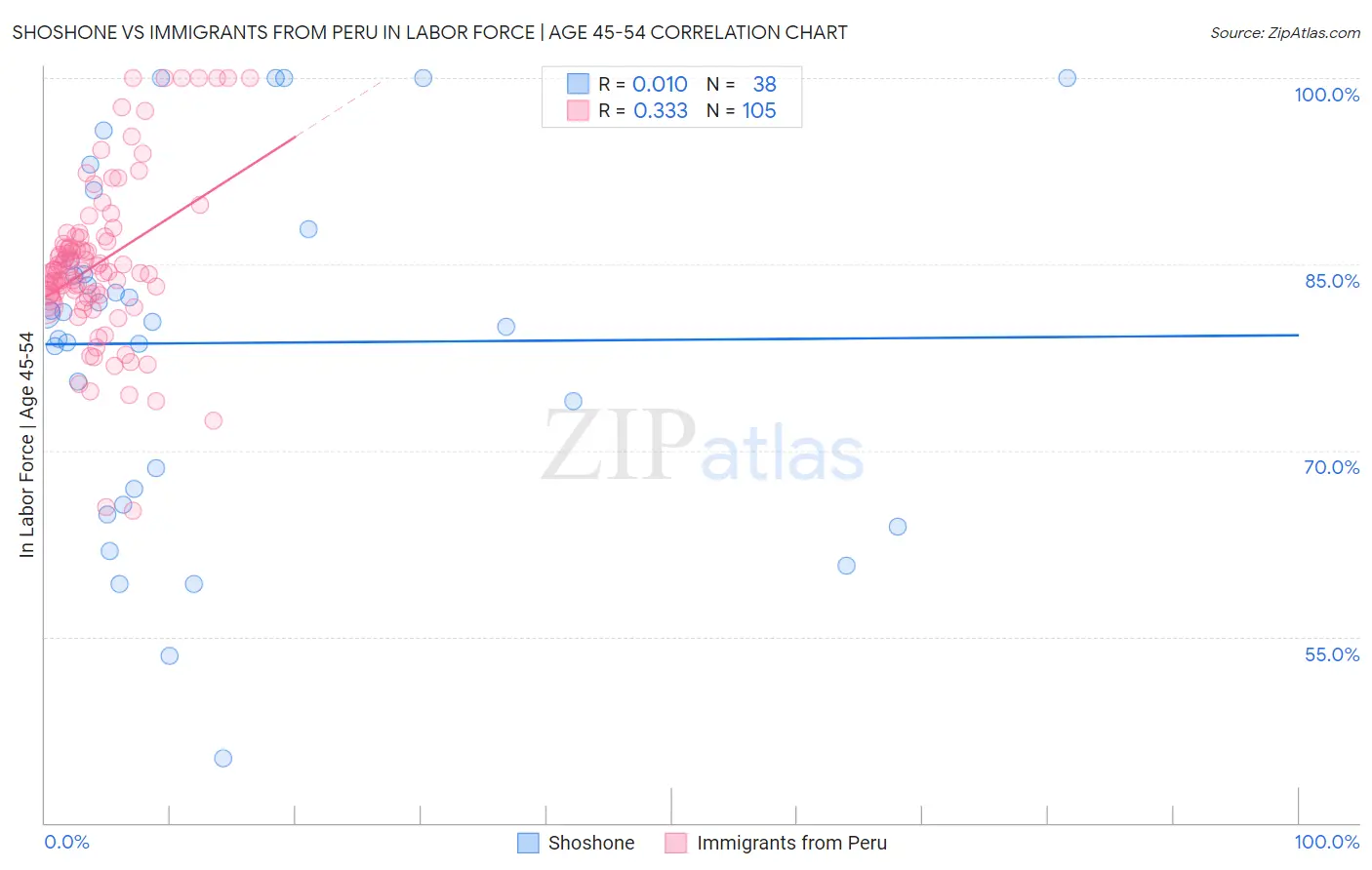 Shoshone vs Immigrants from Peru In Labor Force | Age 45-54