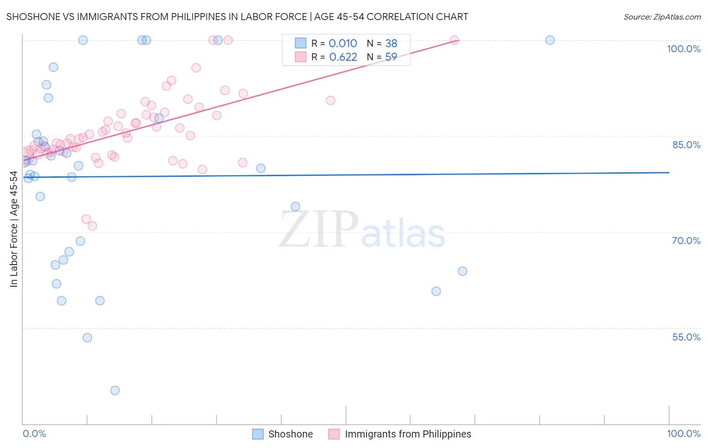 Shoshone vs Immigrants from Philippines In Labor Force | Age 45-54