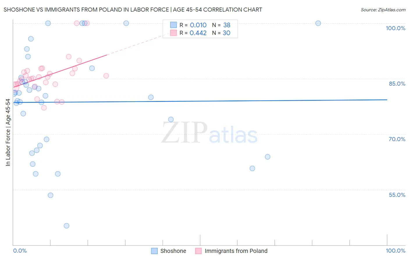 Shoshone vs Immigrants from Poland In Labor Force | Age 45-54