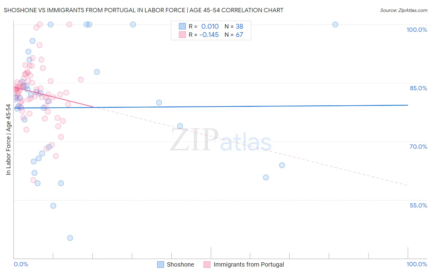 Shoshone vs Immigrants from Portugal In Labor Force | Age 45-54