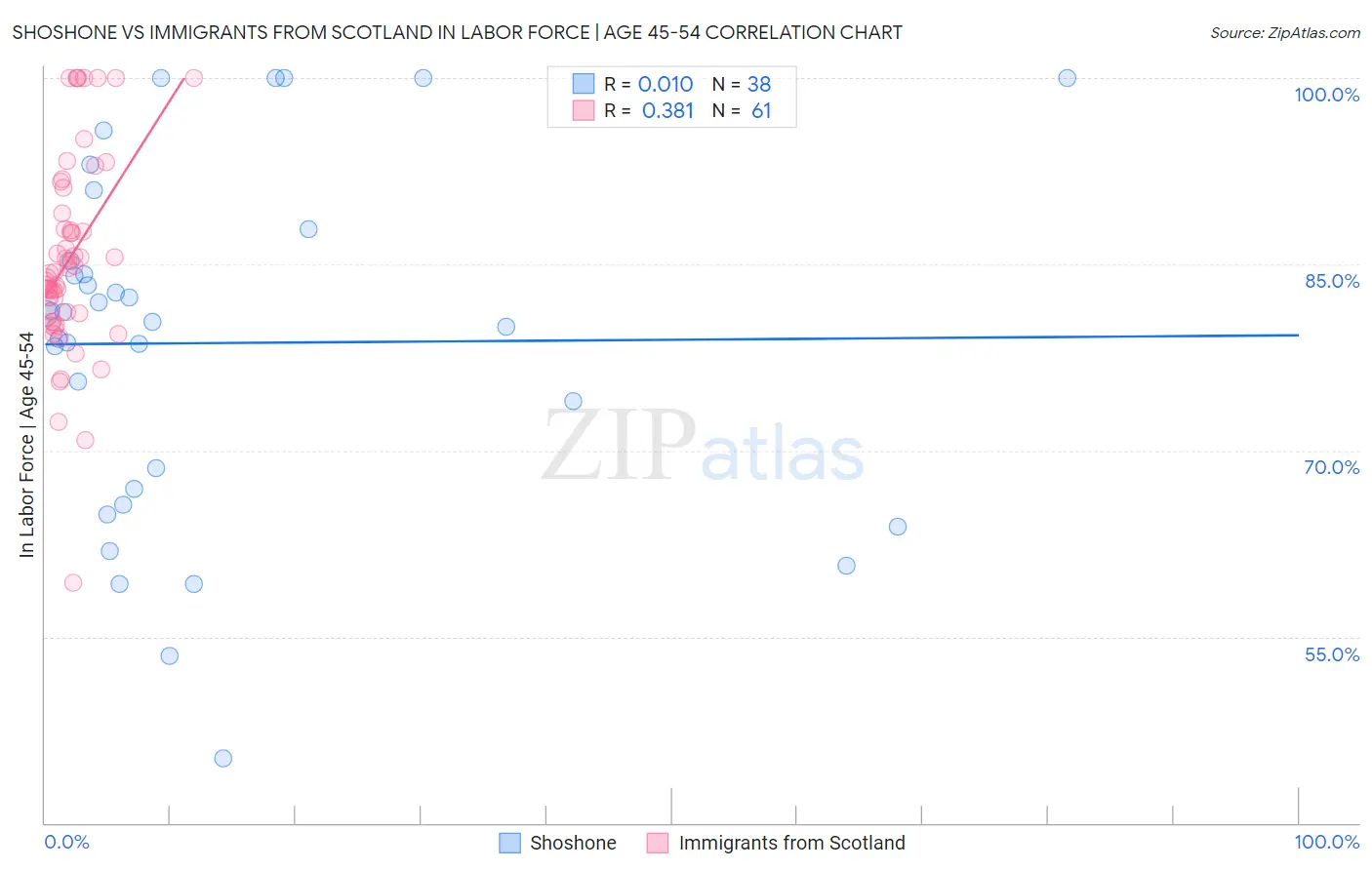 Shoshone vs Immigrants from Scotland In Labor Force | Age 45-54