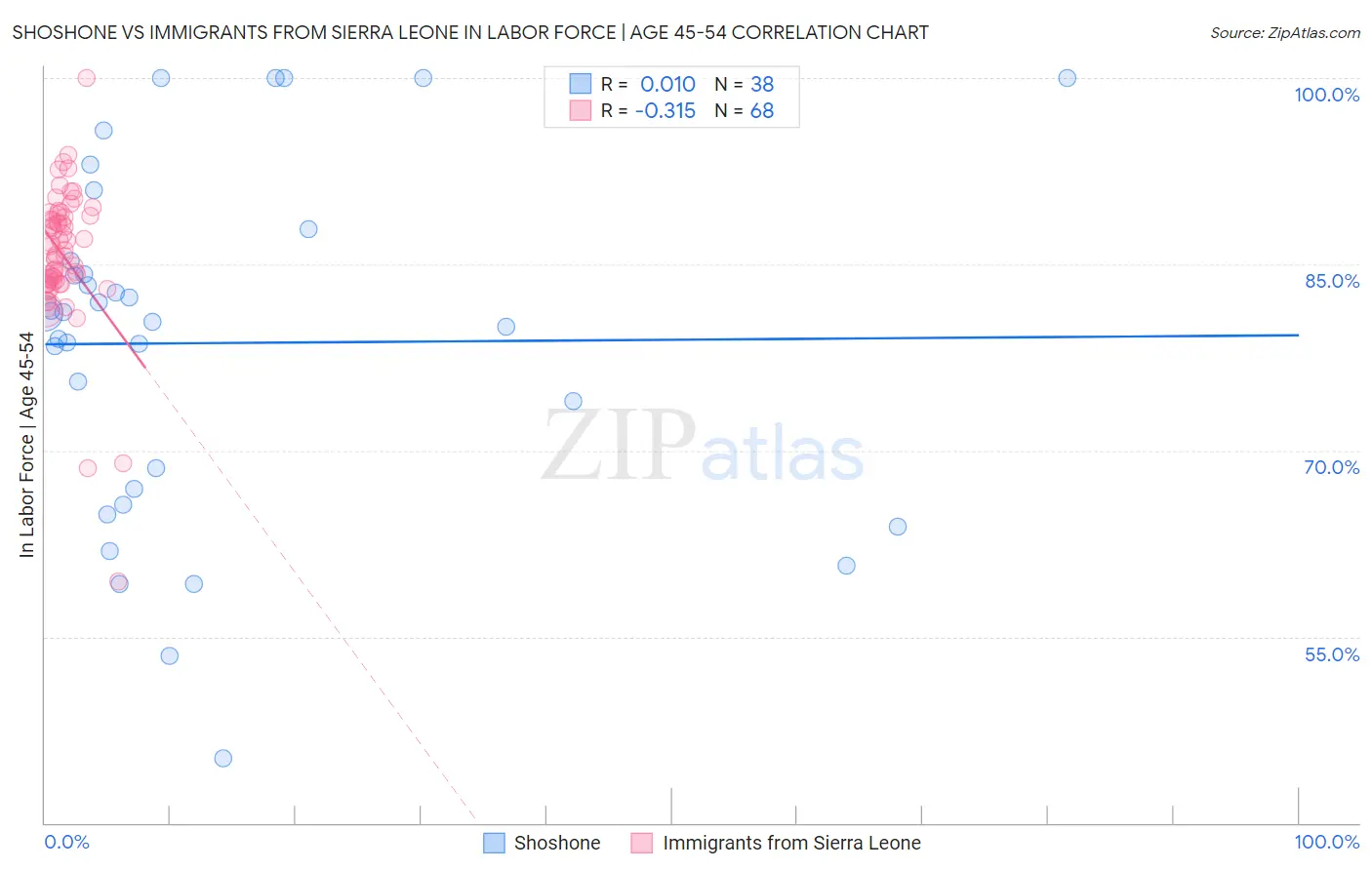 Shoshone vs Immigrants from Sierra Leone In Labor Force | Age 45-54