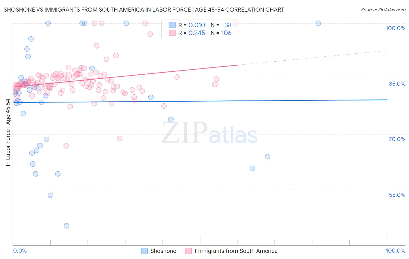 Shoshone vs Immigrants from South America In Labor Force | Age 45-54