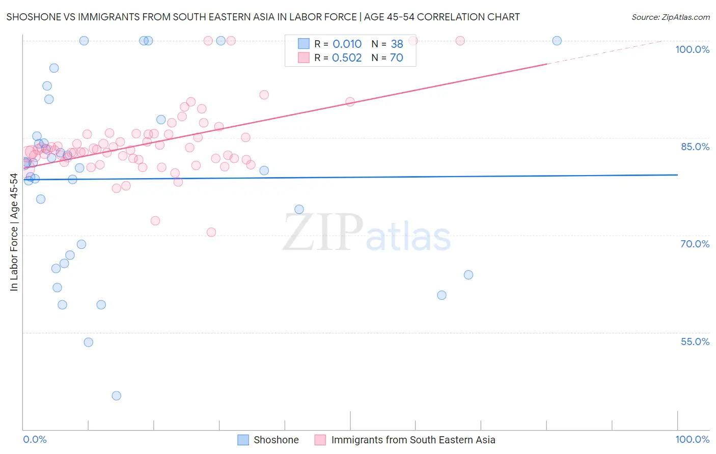 Shoshone vs Immigrants from South Eastern Asia In Labor Force | Age 45-54