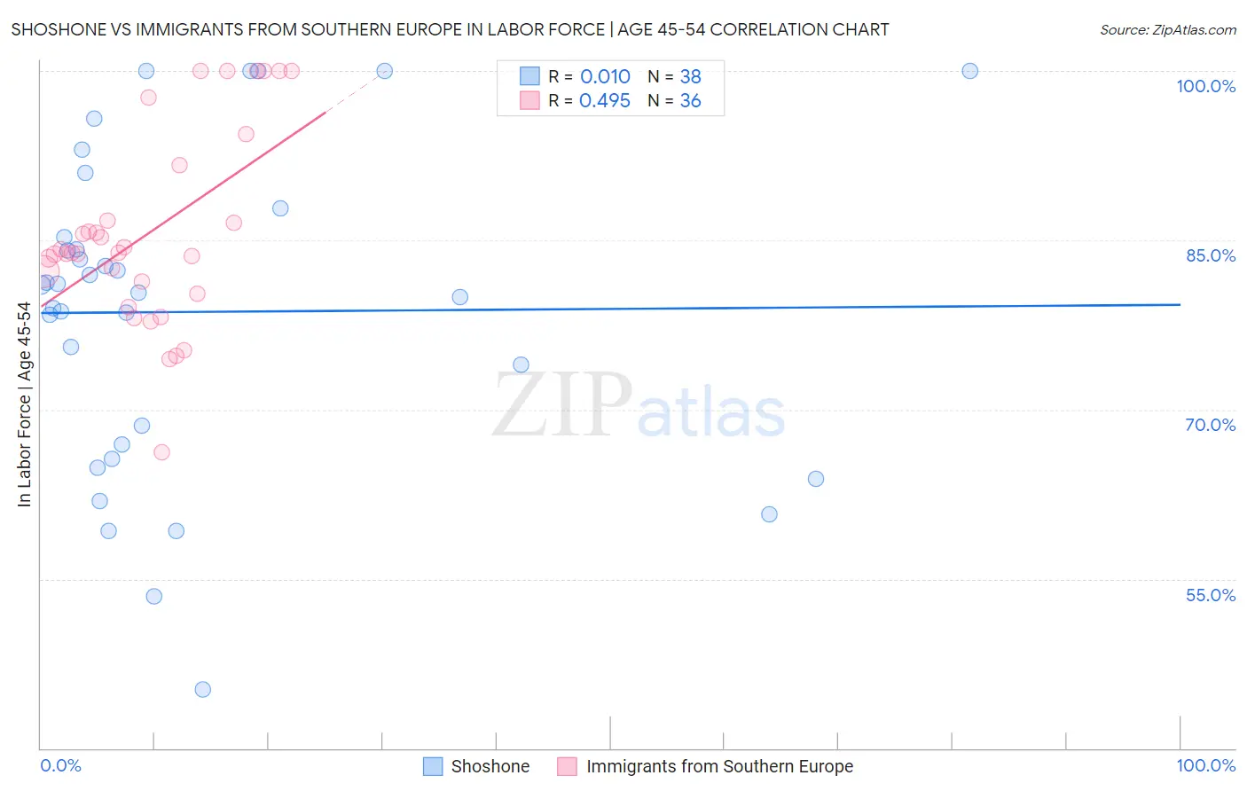 Shoshone vs Immigrants from Southern Europe In Labor Force | Age 45-54