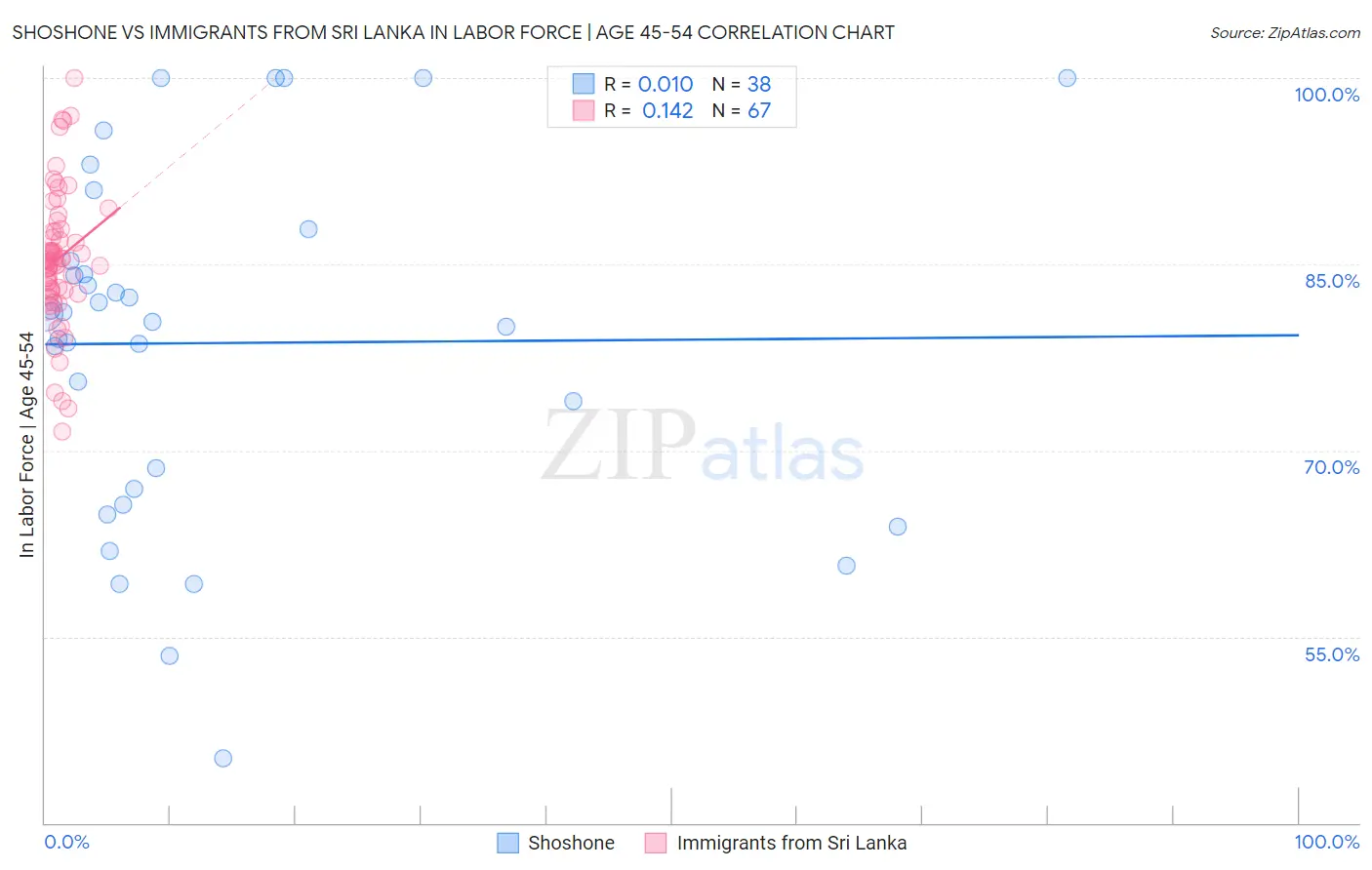 Shoshone vs Immigrants from Sri Lanka In Labor Force | Age 45-54
