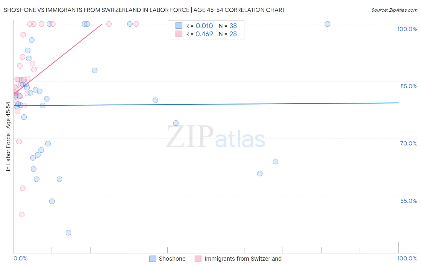 Shoshone vs Immigrants from Switzerland In Labor Force | Age 45-54