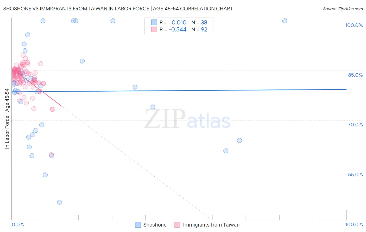 Shoshone vs Immigrants from Taiwan In Labor Force | Age 45-54