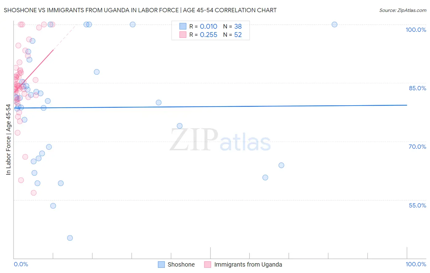 Shoshone vs Immigrants from Uganda In Labor Force | Age 45-54