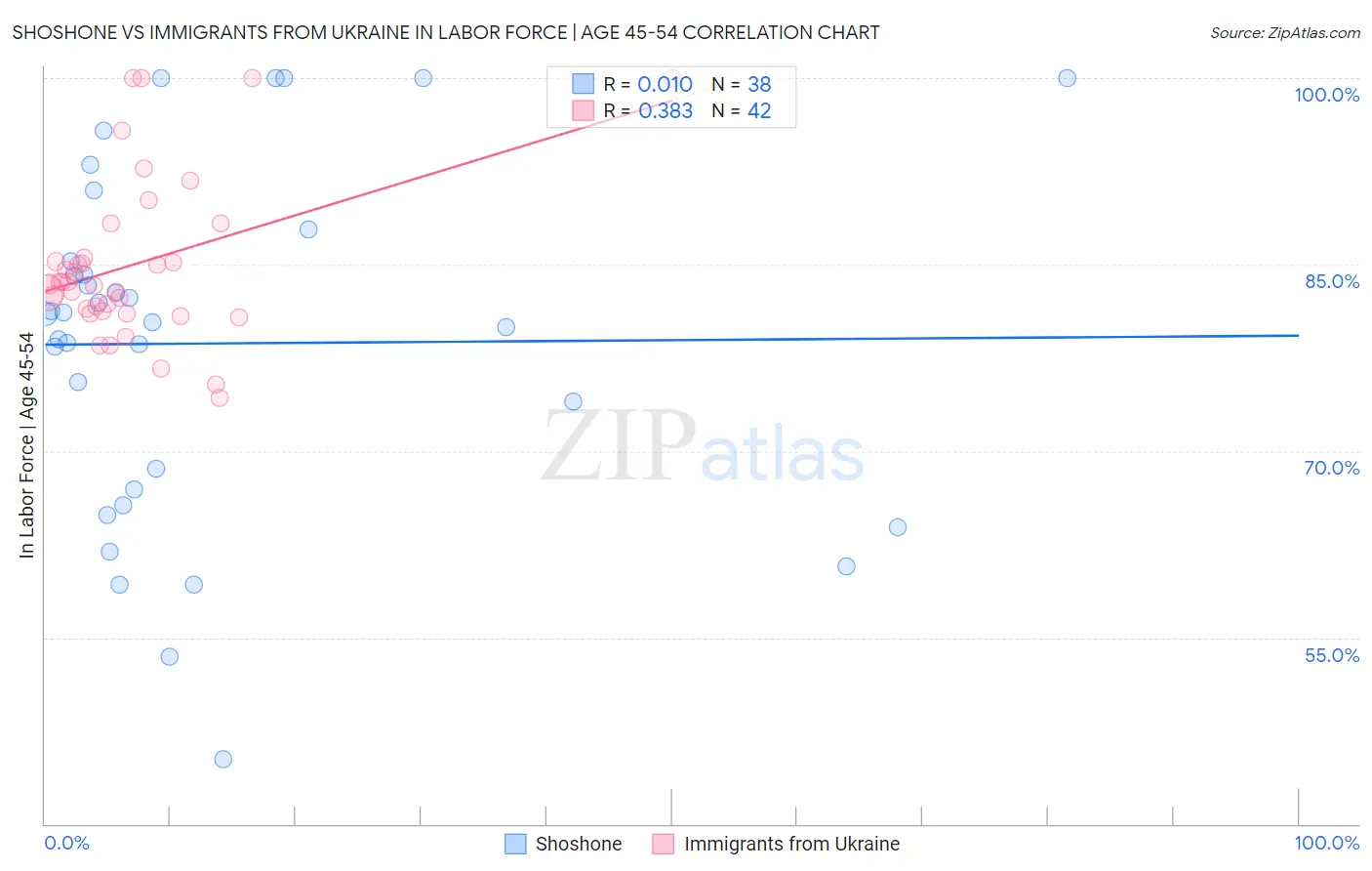 Shoshone vs Immigrants from Ukraine In Labor Force | Age 45-54