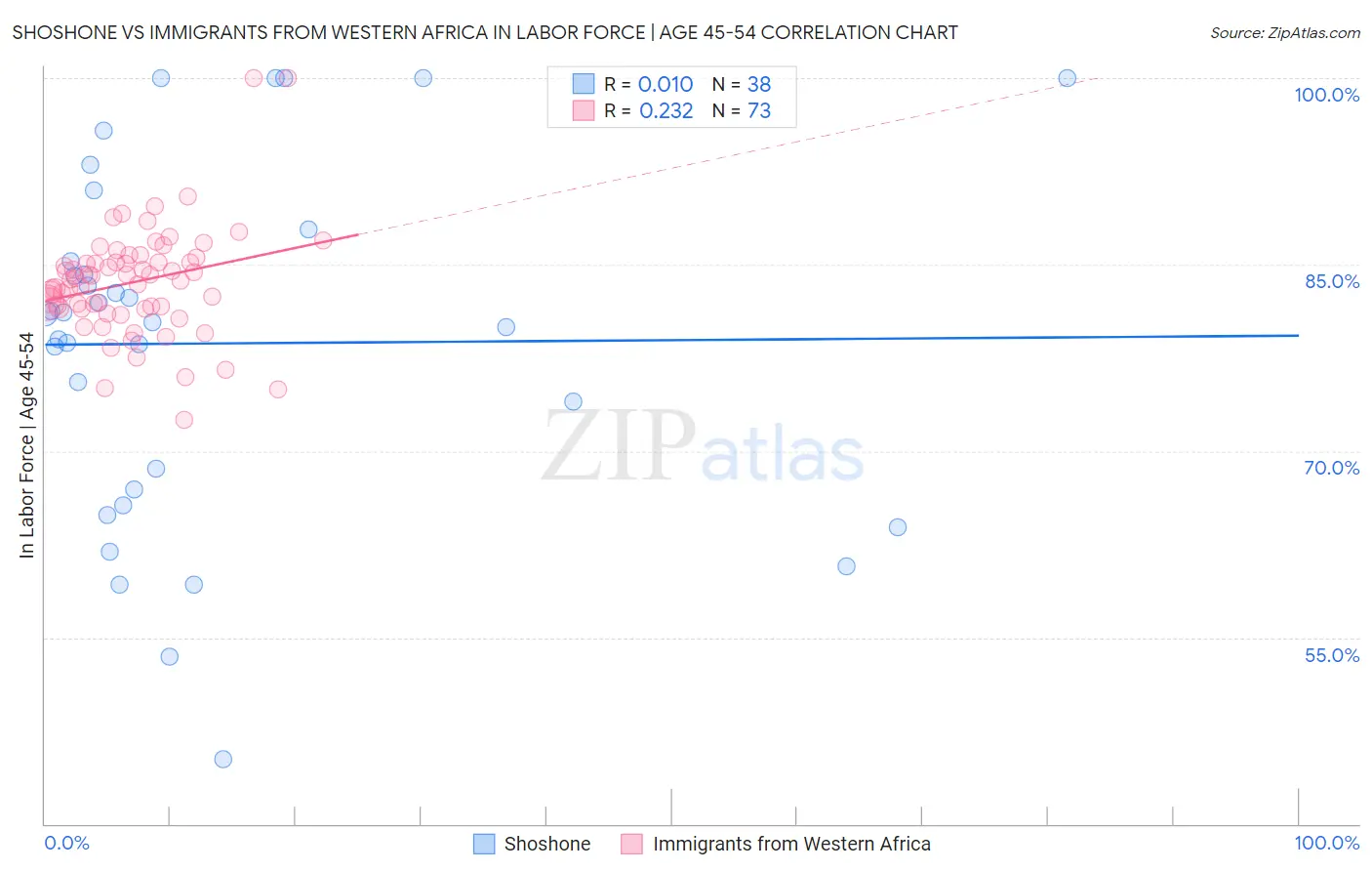 Shoshone vs Immigrants from Western Africa In Labor Force | Age 45-54