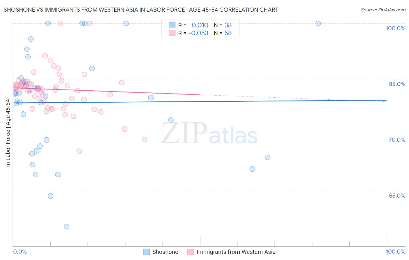 Shoshone vs Immigrants from Western Asia In Labor Force | Age 45-54