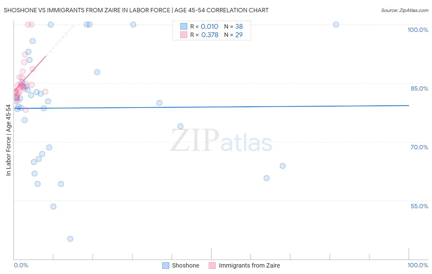 Shoshone vs Immigrants from Zaire In Labor Force | Age 45-54