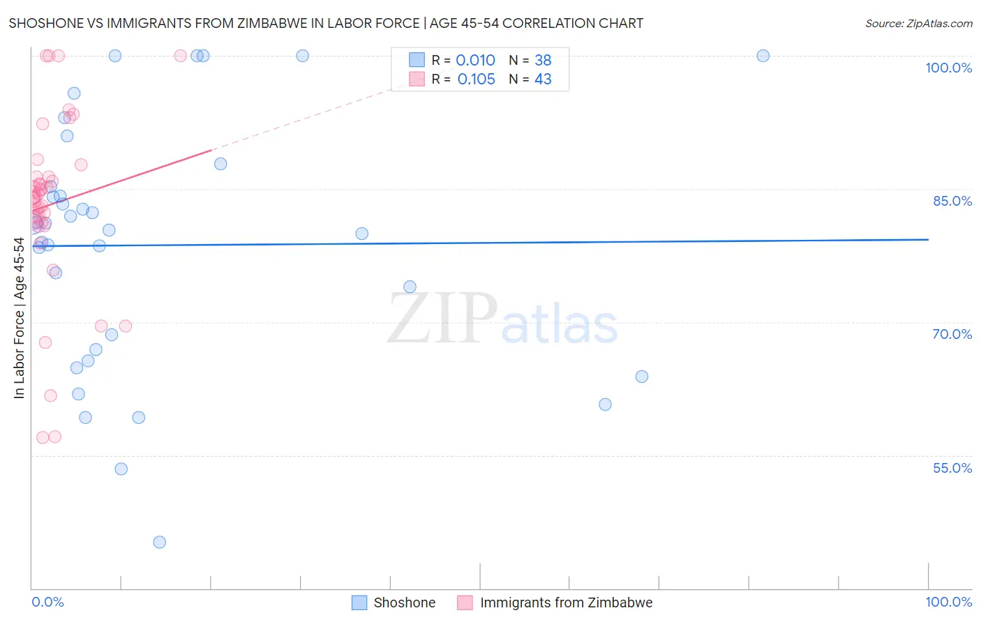 Shoshone vs Immigrants from Zimbabwe In Labor Force | Age 45-54