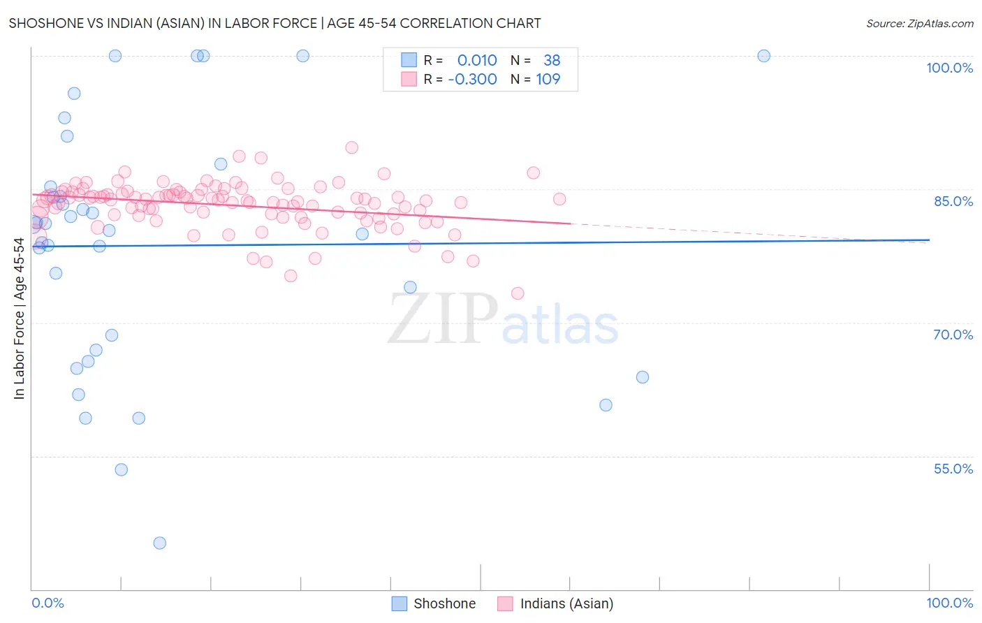 Shoshone vs Indian (Asian) In Labor Force | Age 45-54