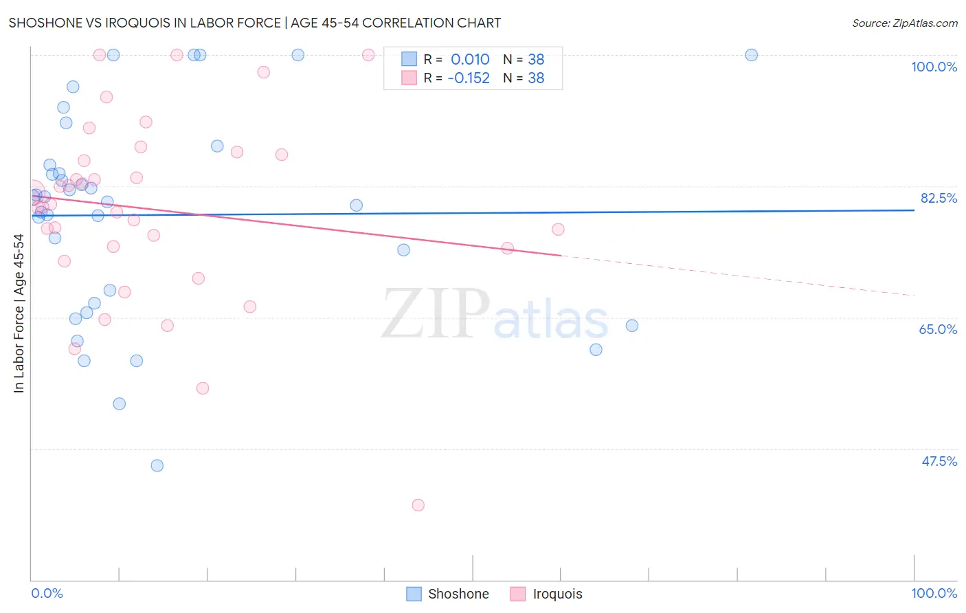 Shoshone vs Iroquois In Labor Force | Age 45-54