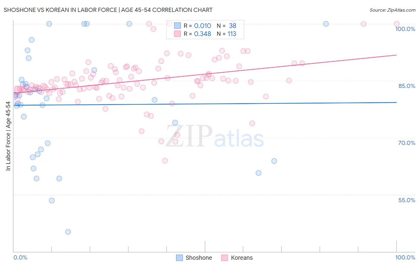 Shoshone vs Korean In Labor Force | Age 45-54