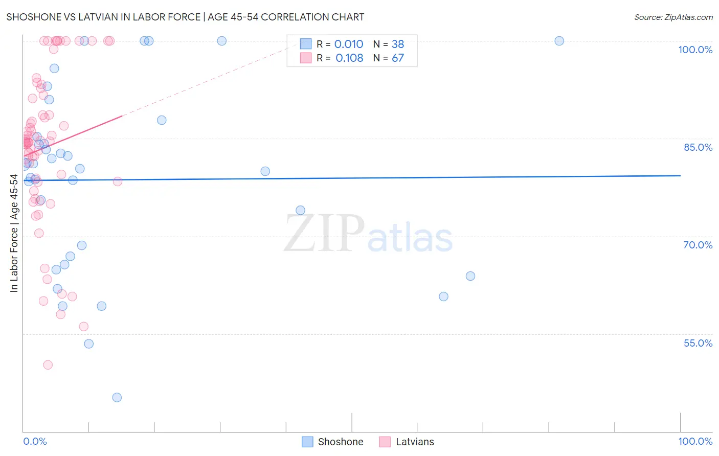 Shoshone vs Latvian In Labor Force | Age 45-54