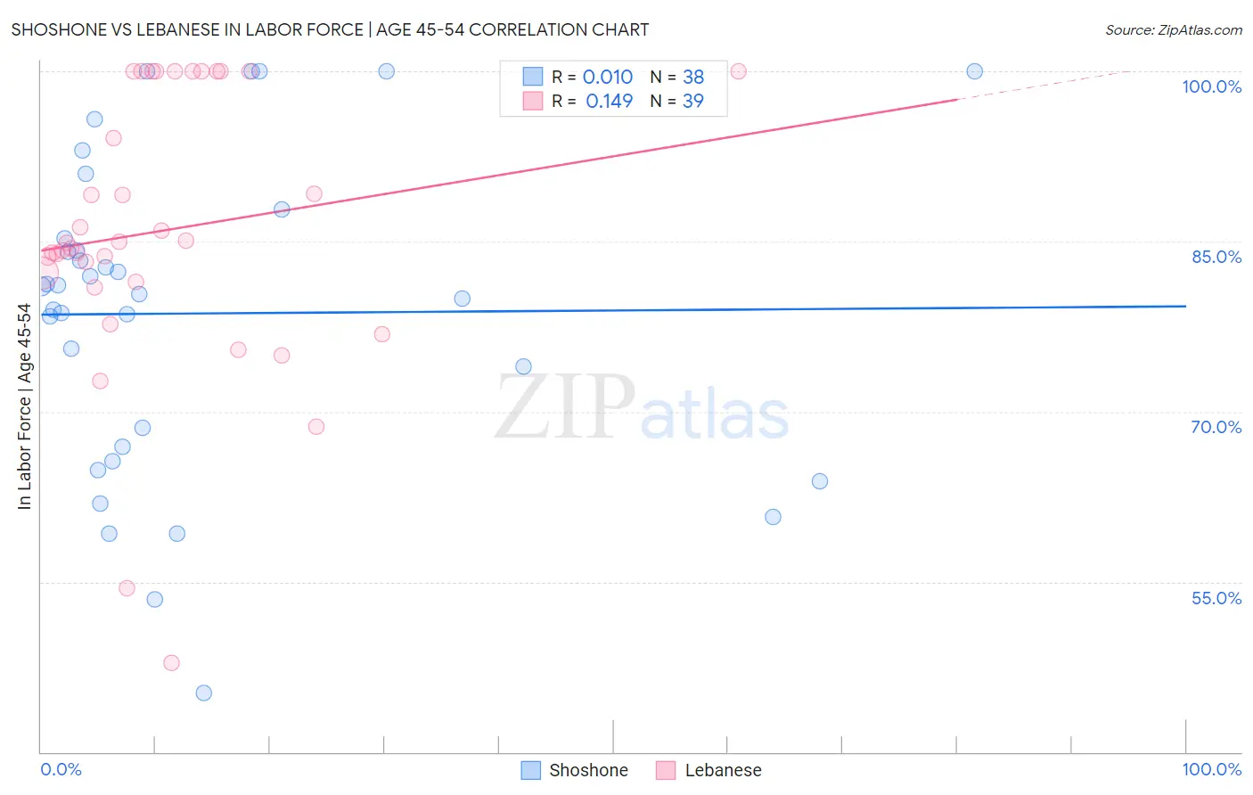 Shoshone vs Lebanese In Labor Force | Age 45-54