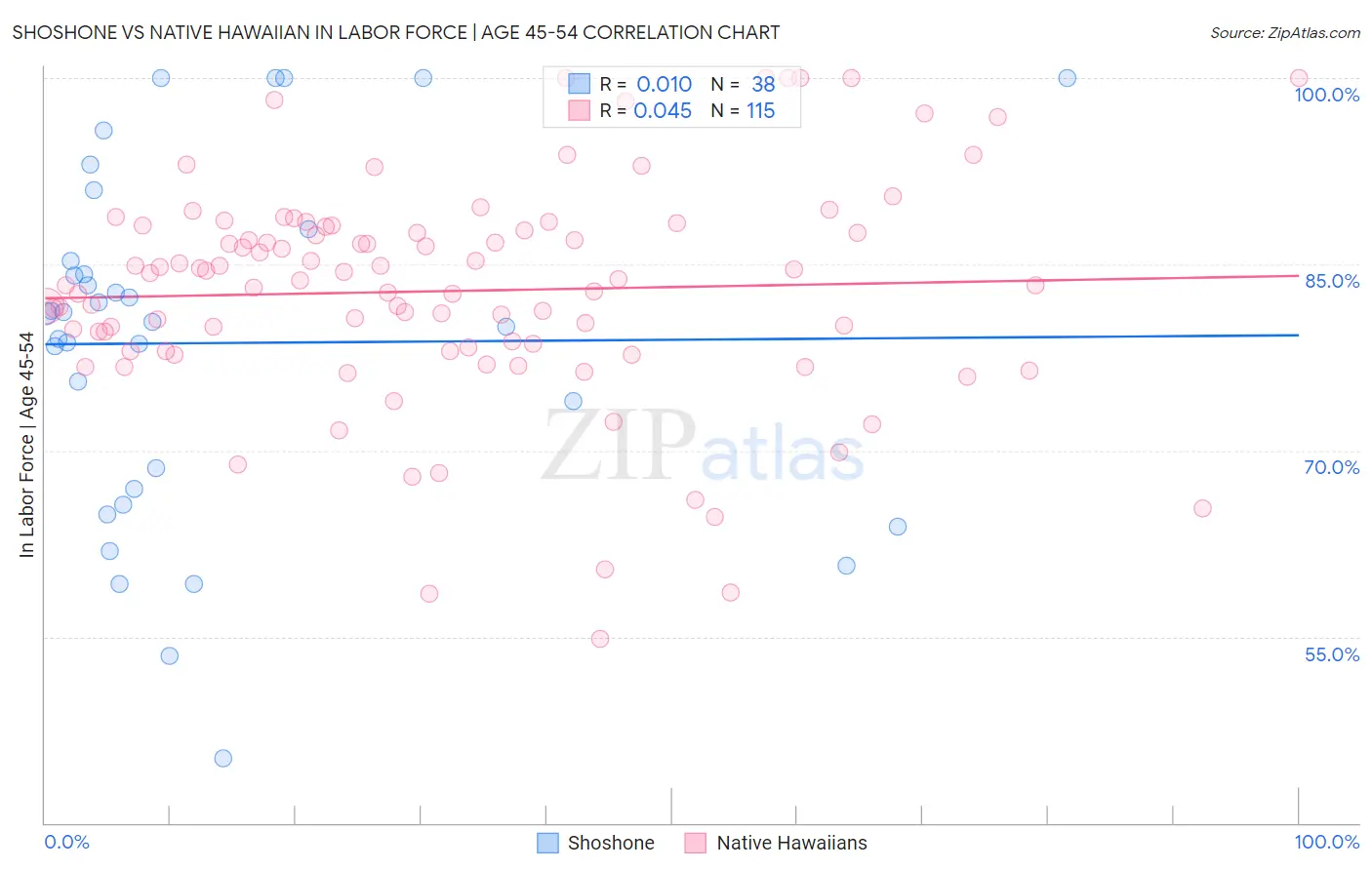 Shoshone vs Native Hawaiian In Labor Force | Age 45-54