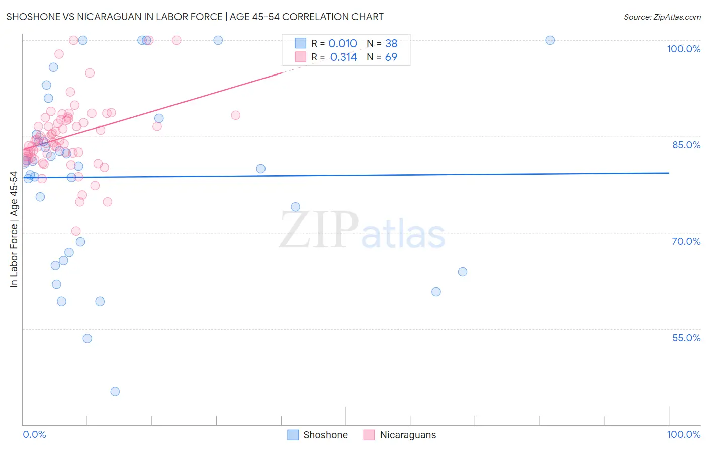 Shoshone vs Nicaraguan In Labor Force | Age 45-54