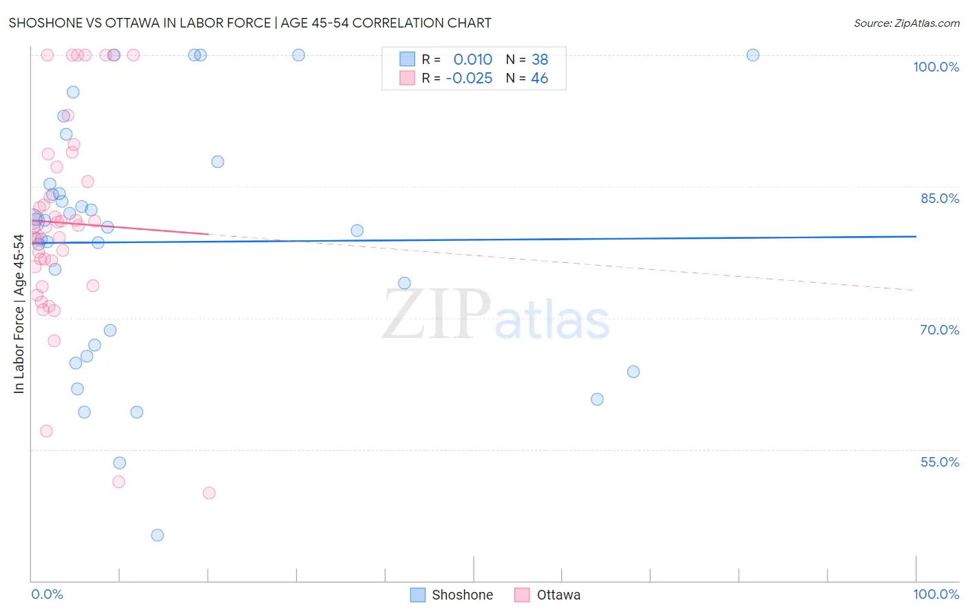 Shoshone vs Ottawa In Labor Force | Age 45-54