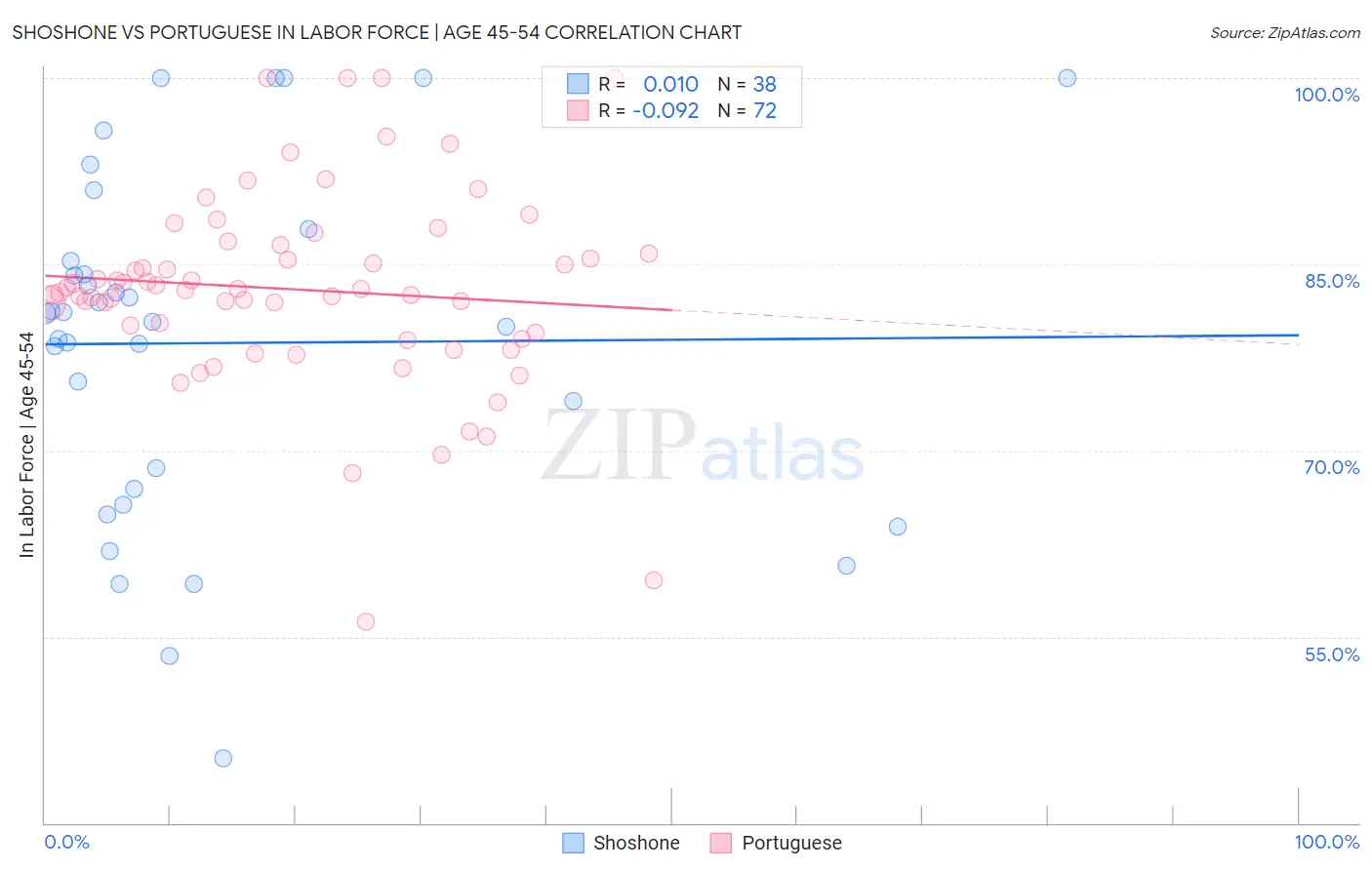 Shoshone vs Portuguese In Labor Force | Age 45-54